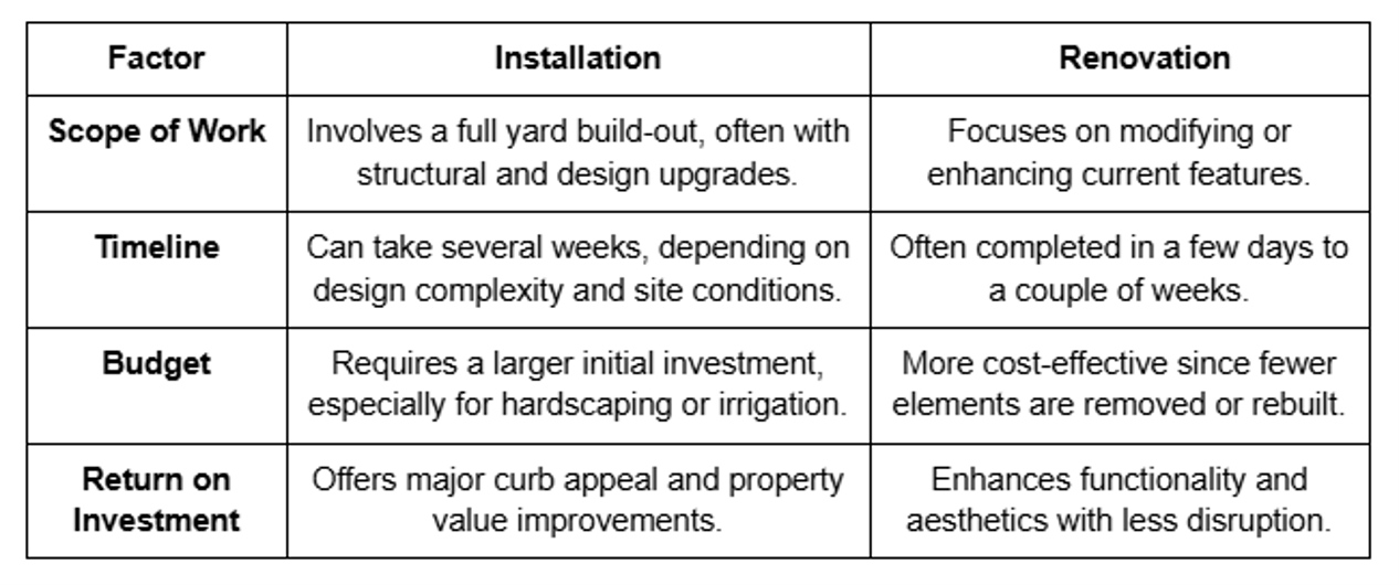 Comparison table between landscape design installation and renovation. Contact Honeycutt Landscaping Inc. to learn more. 